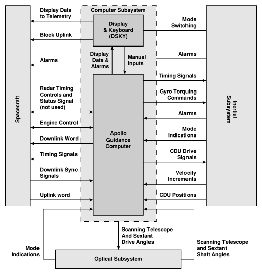 Guidance&Navigation block architecture