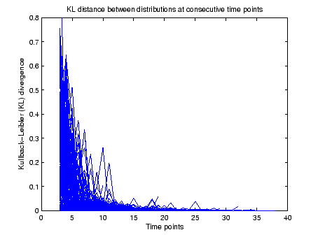 KL over time