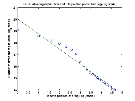 Log Distribution