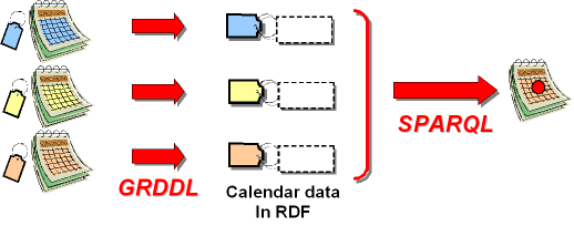 Calendar RDF