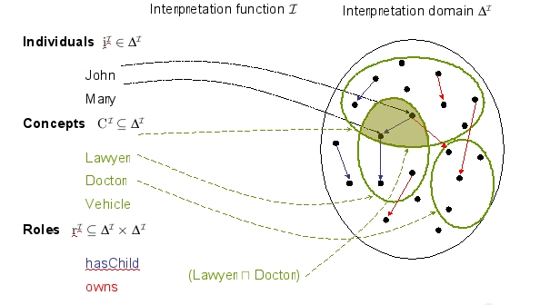 OWL interpretation example