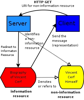 Resource and Representation