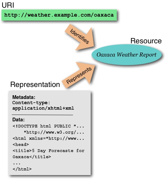 Resoource and Representation