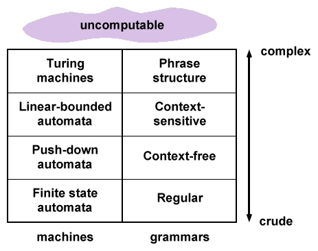 Chomksy Hierarchy