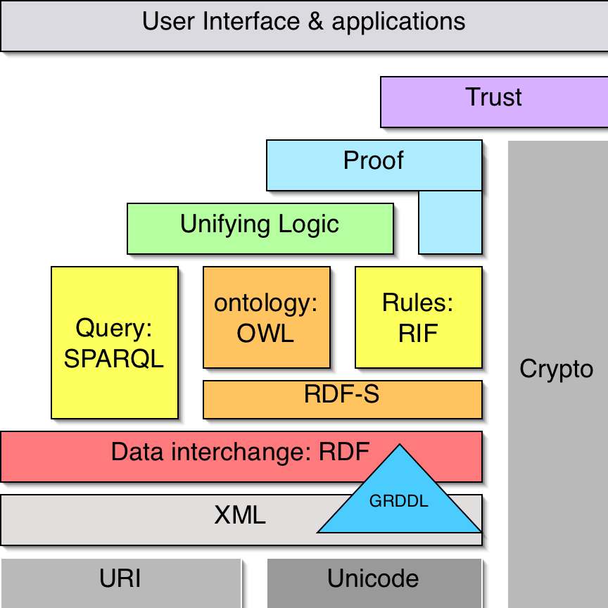 semantic web layers + GRDDL