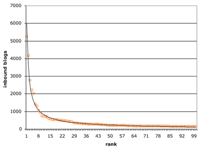 Individual Distribution