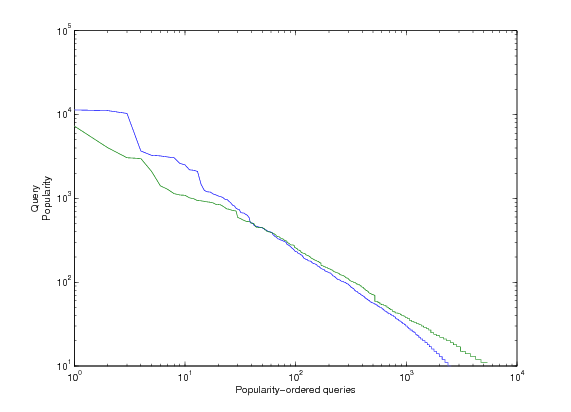 correlation frequencies