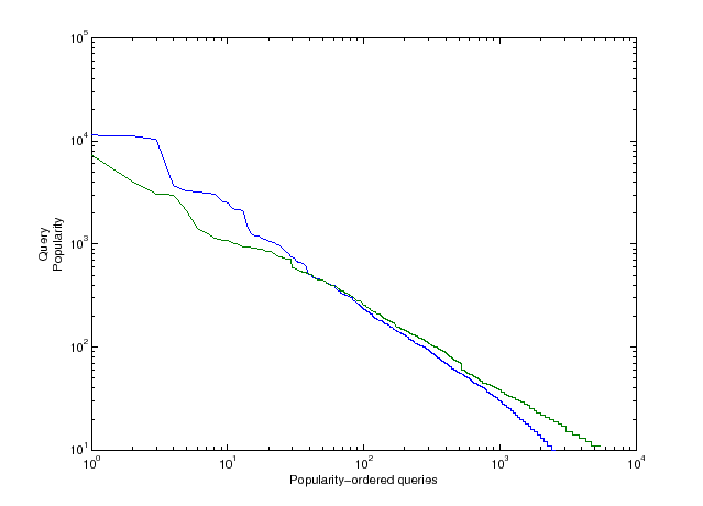 \includegraphics[scale=.70]{querypopularity.eps}