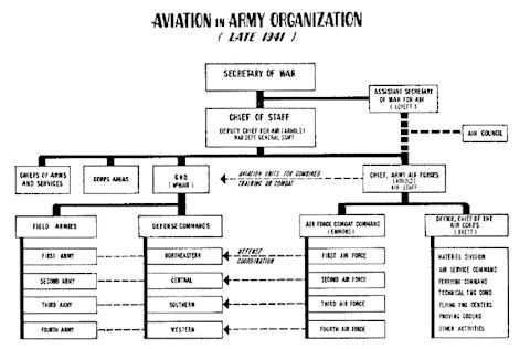 Image: Aviation in Army Organization (Late 1941)