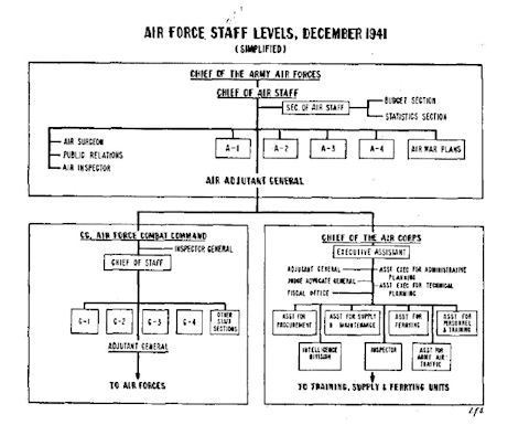 air force staff structure