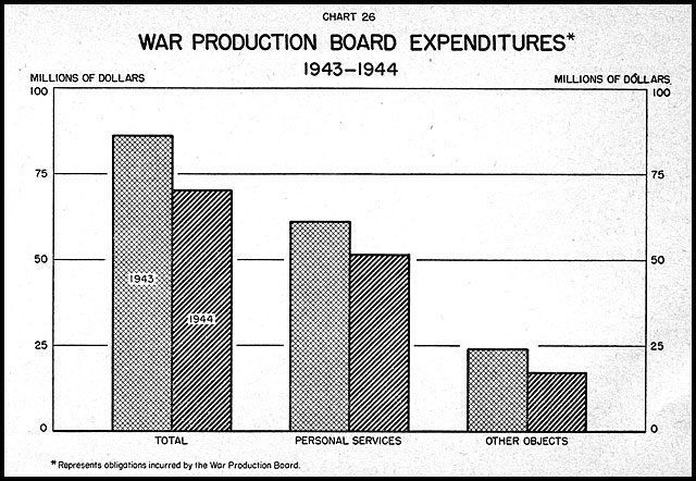 war production board