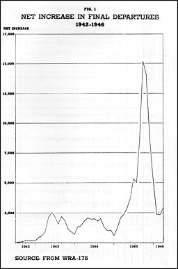 Fig. 1: Net Increase in Final Departures, 1942-1946