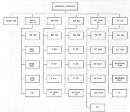 Figure 30.--Infantry Regiment, Infantry Division, 1944 Type