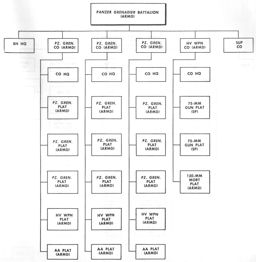 Figure 64.--Panzer Grenadier Battalion, Army Armored Division