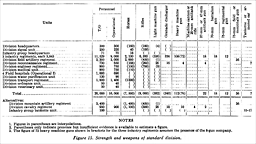 Figure 15. Strength and weapons of standard division
