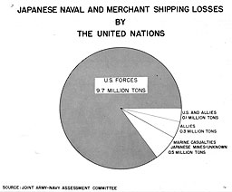 Pie Chart: Japanese Naval and Merchant Shipping Losses by the United Nations