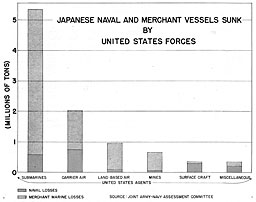 Bar Chart: Japanese Naval and Merchant Vessels Sunk by United States Forces