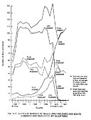 Fig D-2: Average Number of Small USN/VNN Ships and Boats assigned and employed (by quarters)