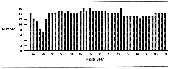 Figure 2. Attack carriers, 1946-1989