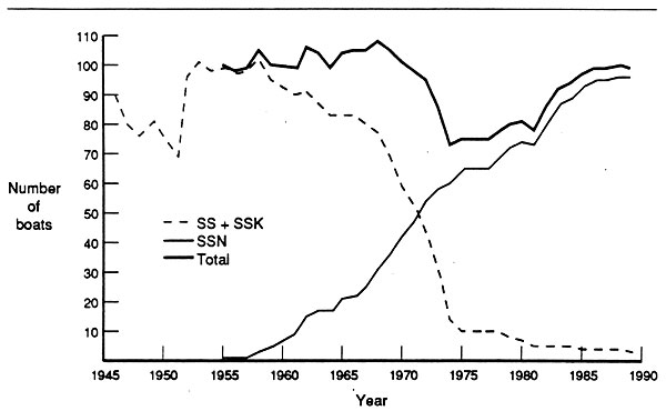 Figure 4. U.S. attack submarine force, 1946-1989