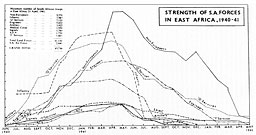 Chart: Strength of S.A. Forces in East Africa, 1940-41