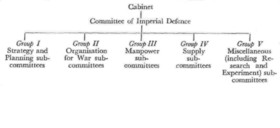 Committee of Imperial Defence organisation chart