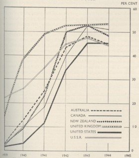 war expenditures in percent of national income