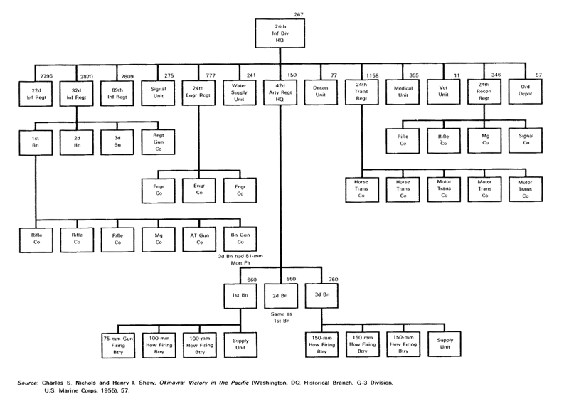 Organization of the IJA 24th Infantry Division,