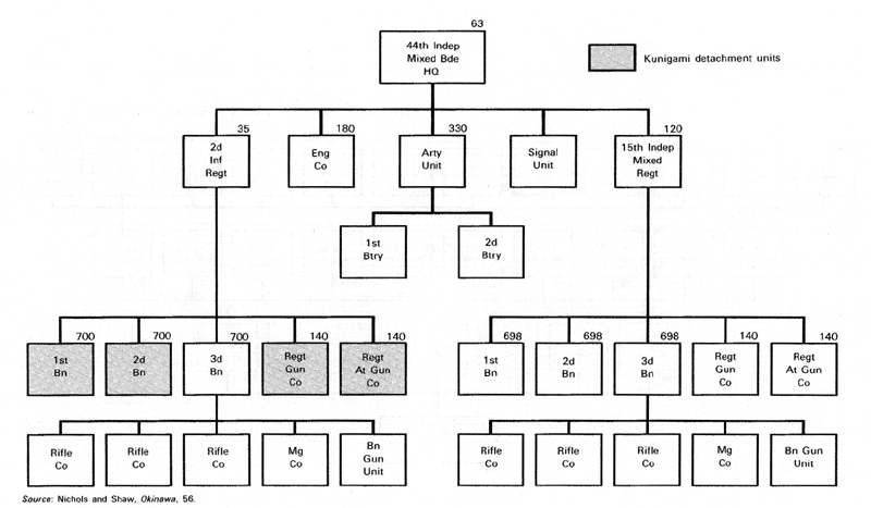 Organization of the 44th Independent Mixed Brigade and Kunigami Detachment