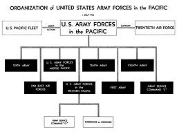 Plate No. 111, Organization of United States Army Forces in the Pacific