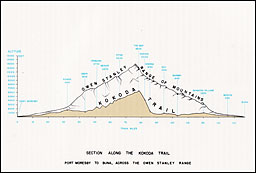 Plate No. 15, Section along the Kokoda Trail