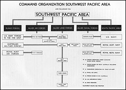 Plate No. 32, Command Organization, Southwest Pacific Area