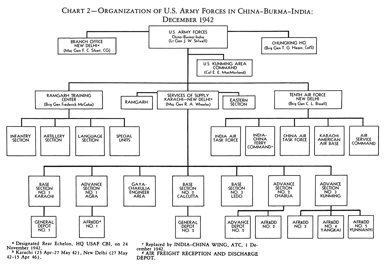 Army Command Structure