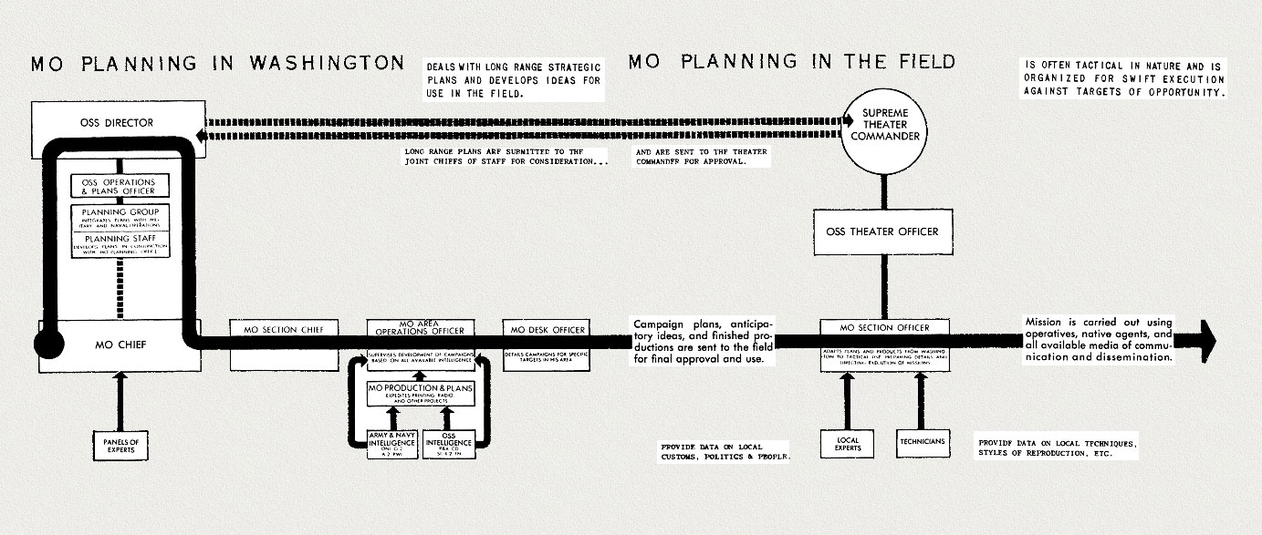 Org. chart: MO Planning at HQ and in the field