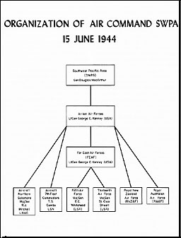 Chart 3: Organization of Air Command SWPA 15 June 1944