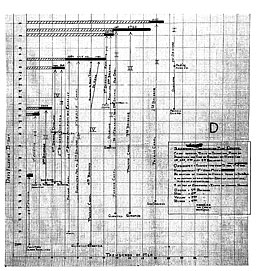 Chart D