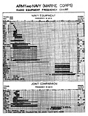 Army and Navy (Maraine Corps) Radio Equipment Frequency Chart