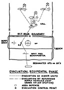 Chart: Evacuation, Regimental Phase