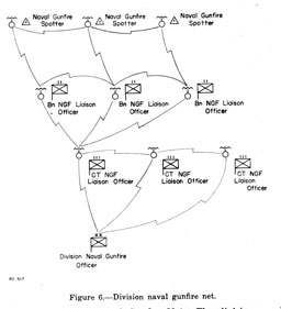 Figure 6.--Division naval gunfire net.