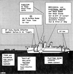 Figure 9.--Fire control system of a 2,100-ton destroyer.