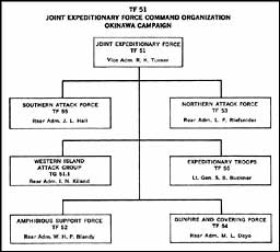 Chart: TF 51 Joint Expeditionary Force Command Organization Okinawa Campaign