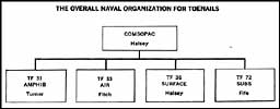 Chart: Overall Naval Organization for Toenails