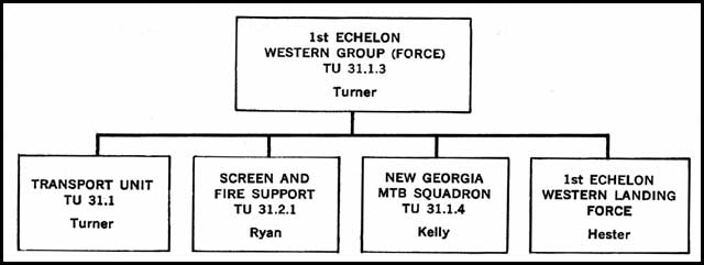 Organization Chart: 1st Echelon Western Group