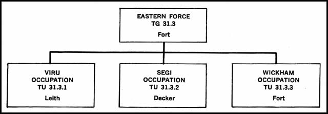 Organization Chart: Eastern Force