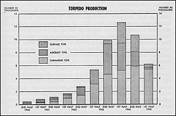 Chart: Annual Torpedo Production