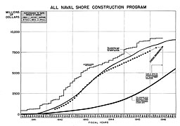 Figure 1. -- Naval Shore Construction Program, July 1, 1940 to January 1, 1946