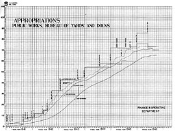 Appropriations -- Public Works, Bureau of Yards and Docks