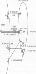 Fig. 1. The riding-abeam (broadside) method devised by the crew of the <i>Maumee</i> for fueling destroyers while under way (after an original in the Naval Historical Center)