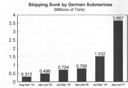 Fig. 2. Shipping sunk by German submarines in World War I