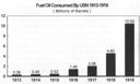 Fig. 3. Fuel oil consumed by the U.S. Navy, 1913-19 (data from Annual Reports of the Secretary of the Navy)